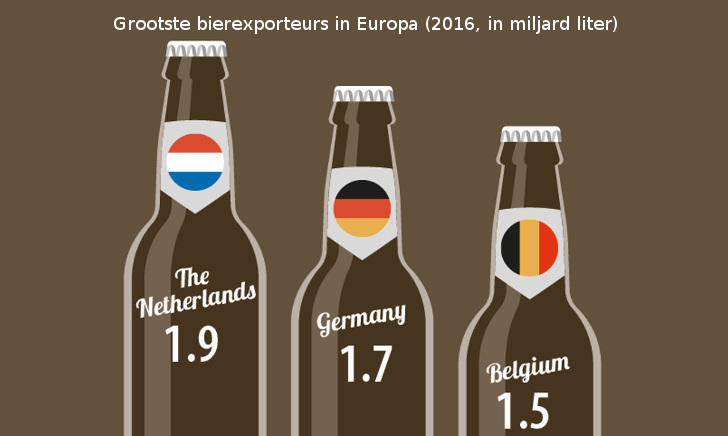Nederland grootste bierexporteur van NL